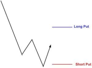 The Ultimate Guide To Trading The Bear Put Spread (Debit Spread)